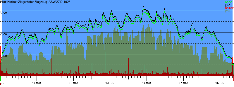 Barometer
